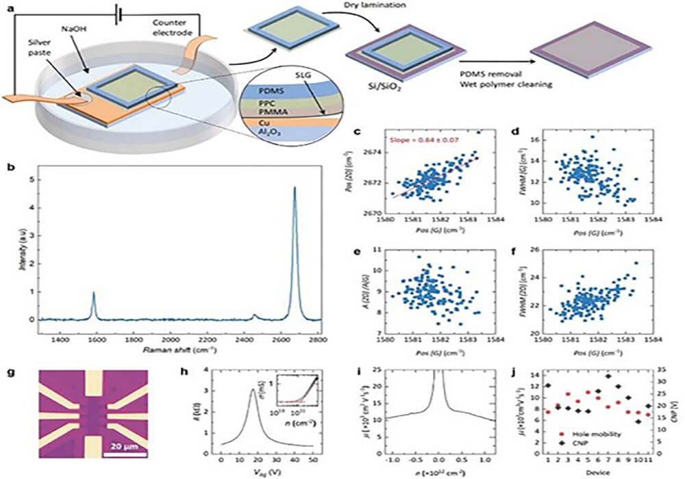 Decoupled High-Mobility Graphene